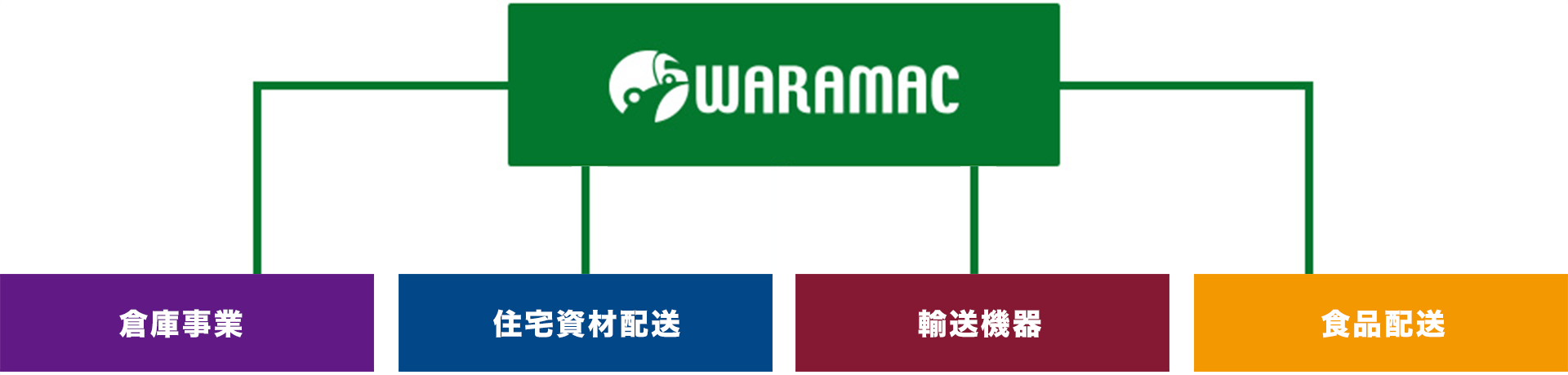 ワラマックの組織図